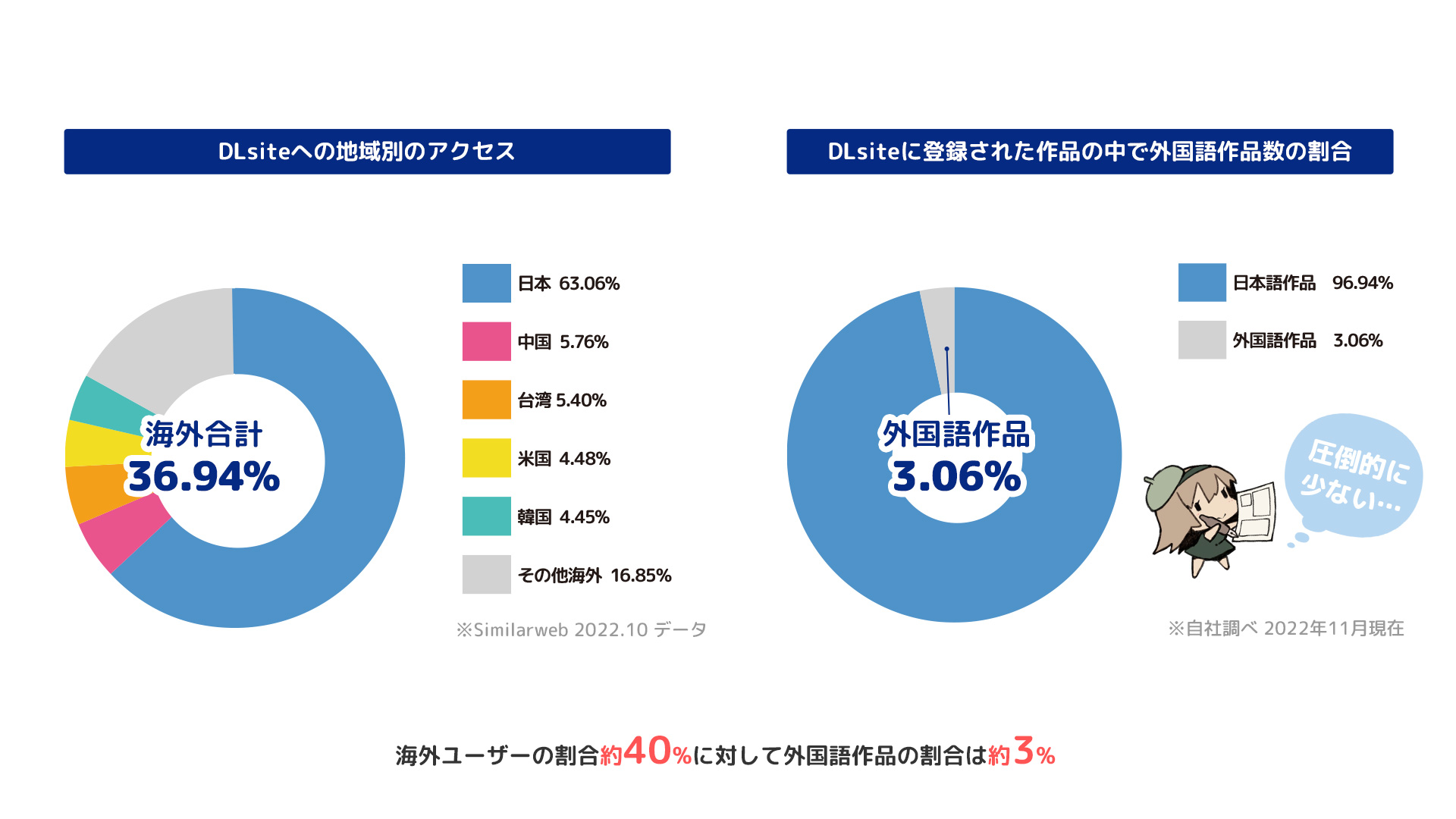 DLsite海外ユーザーの割合約40％に対して外国語作品の割合は約3%
