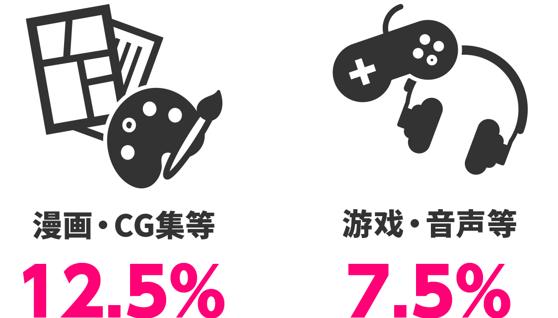 漫画・CG集等 12.5% 游戏・配音等 7.5%